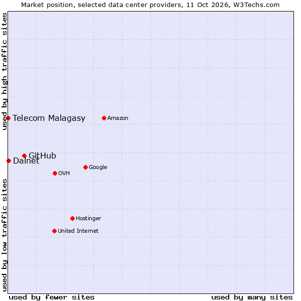 Market position of GitHub vs. Dalnet vs. Telecom Malagasy