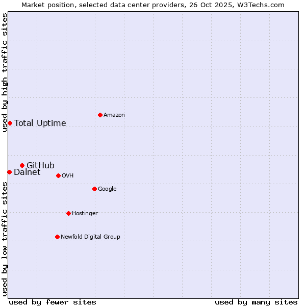 Market position of GitHub vs. Total Uptime vs. Dalnet