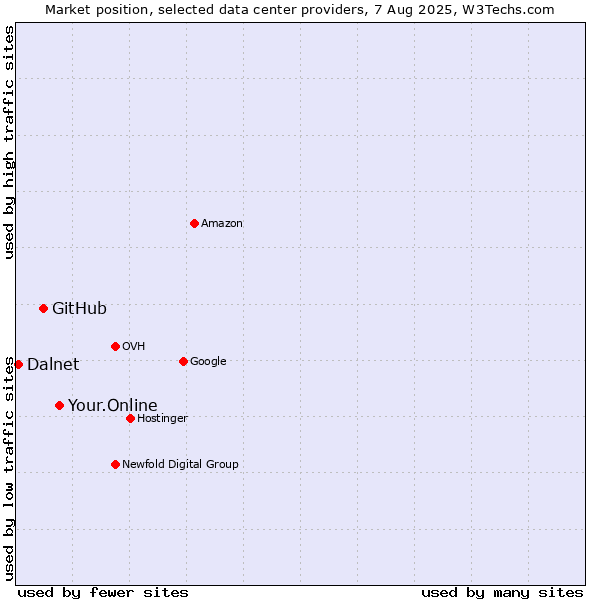 Market position of Your.Online vs. GitHub vs. Dalnet