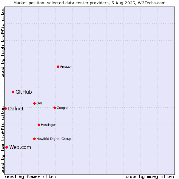 Market position of GitHub vs. Web.com vs. Dalnet