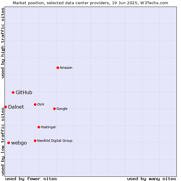 Market position of GitHub vs. webgo vs. Dalnet