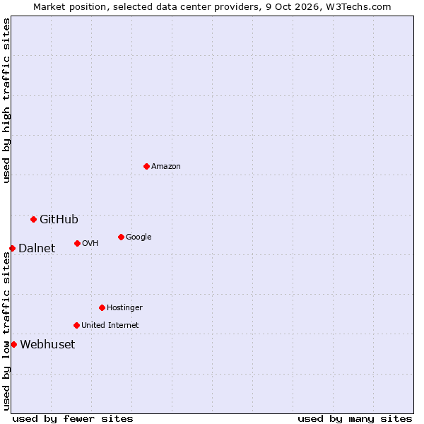 Market position of GitHub vs. Webhuset vs. Dalnet