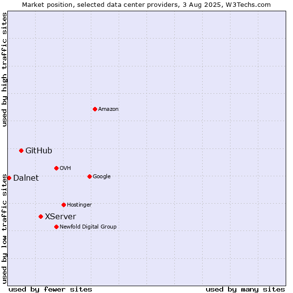 Market position of XServer vs. GitHub vs. Dalnet