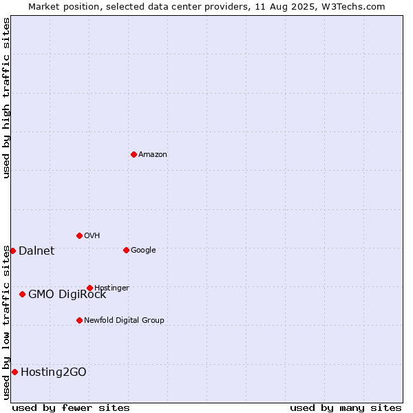 Market position of GMO DigiRock vs. Hosting2GO vs. Dalnet