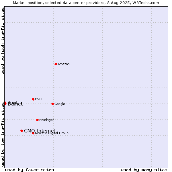 Market position of GMO Internet vs. Dalnet vs. Root.lu