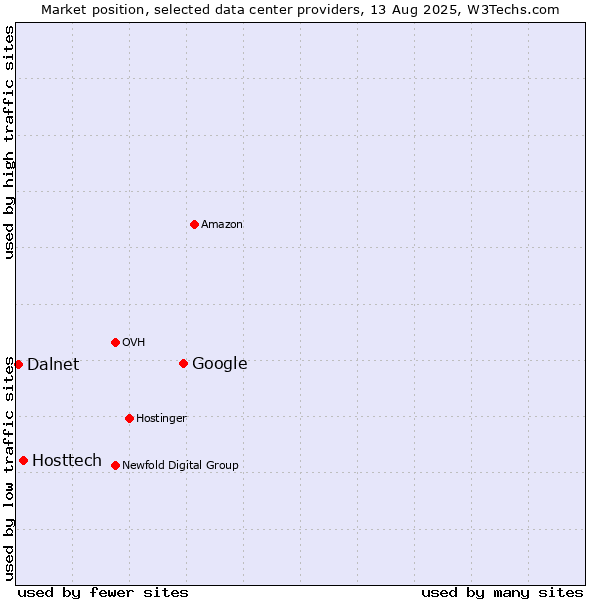 Market position of Google vs. Hosttech vs. Dalnet