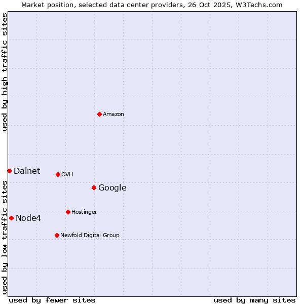 Market position of Google vs. Node4 vs. Dalnet
