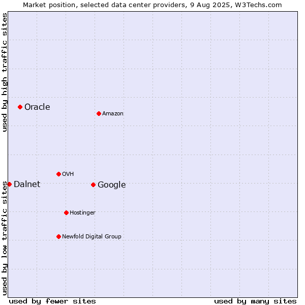 Market position of Google vs. Oracle vs. Dalnet