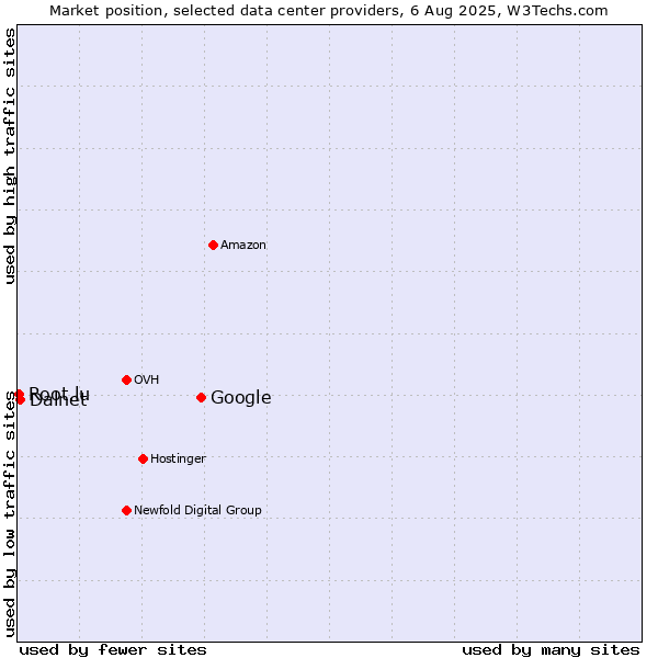 Market position of Google vs. Dalnet vs. Root.lu