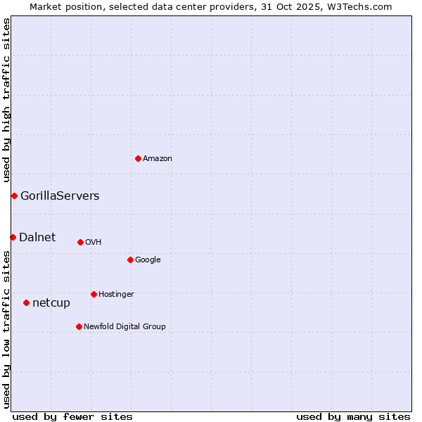 Market position of netcup vs. GorillaServers vs. Dalnet