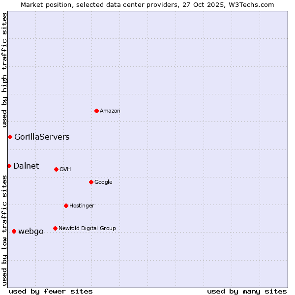Market position of webgo vs. GorillaServers vs. Dalnet