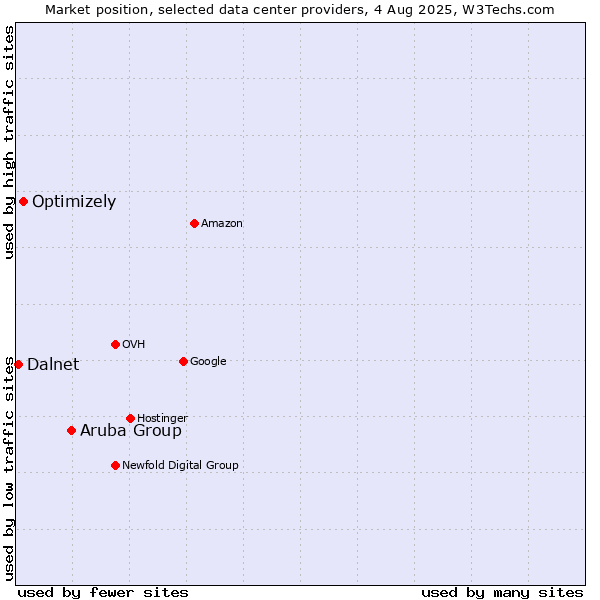 Market position of Aruba Group vs. Optimizely vs. Dalnet