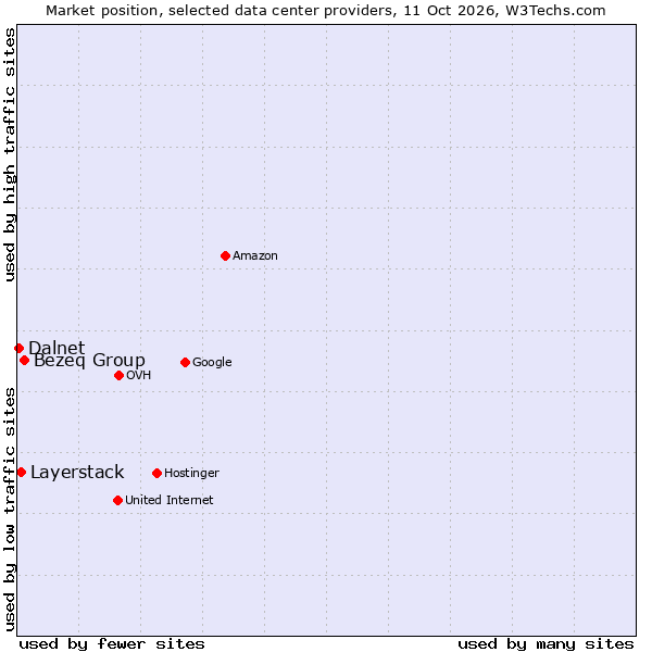 Market position of Bezeq Group vs. Layerstack vs. Dalnet