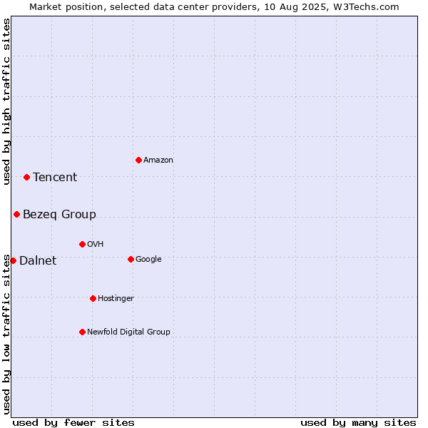 Market position of Tencent vs. Bezeq Group vs. Dalnet