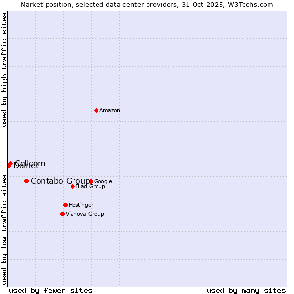 Market position of Contabo Group vs. Cellcom vs. Dalnet