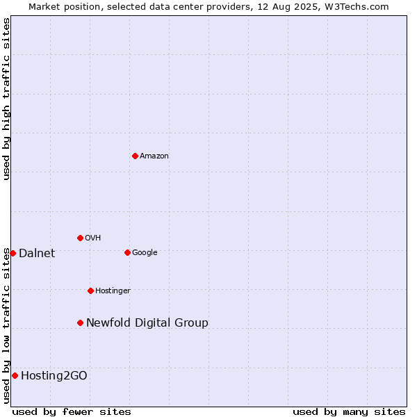 Market position of Newfold Digital Group vs. Hosting2GO vs. Dalnet