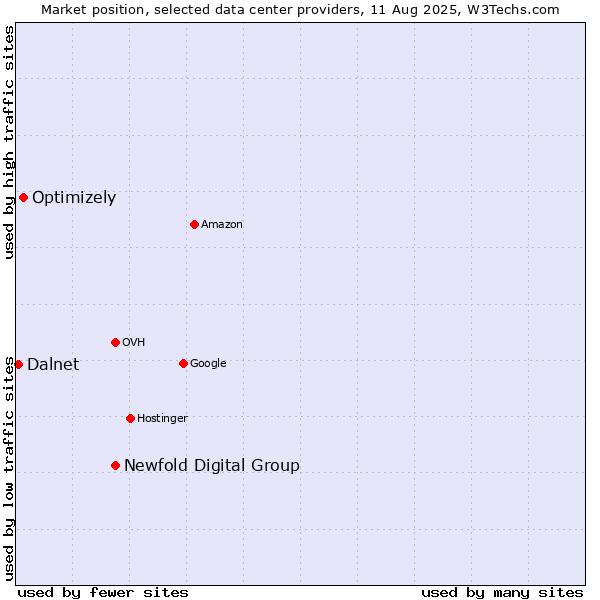 Market position of Newfold Digital Group vs. Optimizely vs. Dalnet