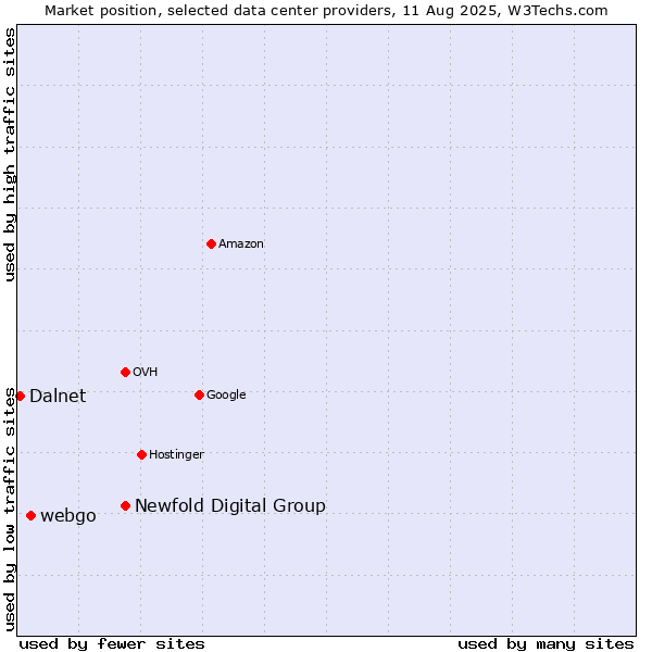Market position of Newfold Digital Group vs. webgo vs. Dalnet