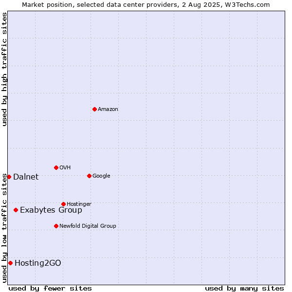 Market position of Exabytes Group vs. Hosting2GO vs. Dalnet