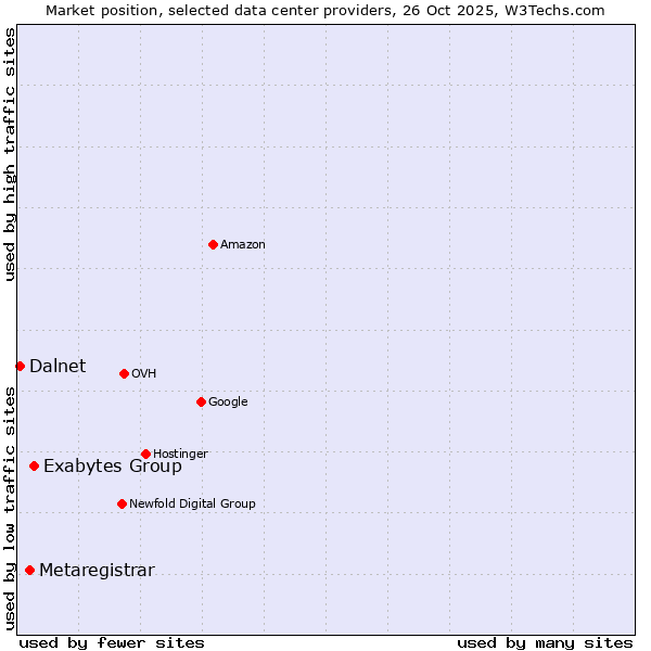 Market position of Exabytes Group vs. Metaregistrar vs. Dalnet