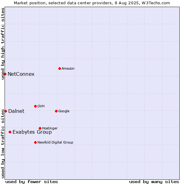 Market position of Exabytes Group vs. Dalnet vs. NetConnex