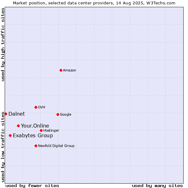 Market position of Your.Online vs. Exabytes Group vs. Dalnet