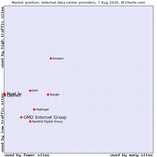 Market position of GMO Internet Group vs. Dalnet vs. Root.lu