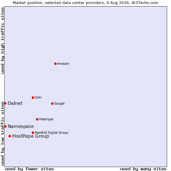 Market position of HostPapa Group vs. Namespace vs. Dalnet