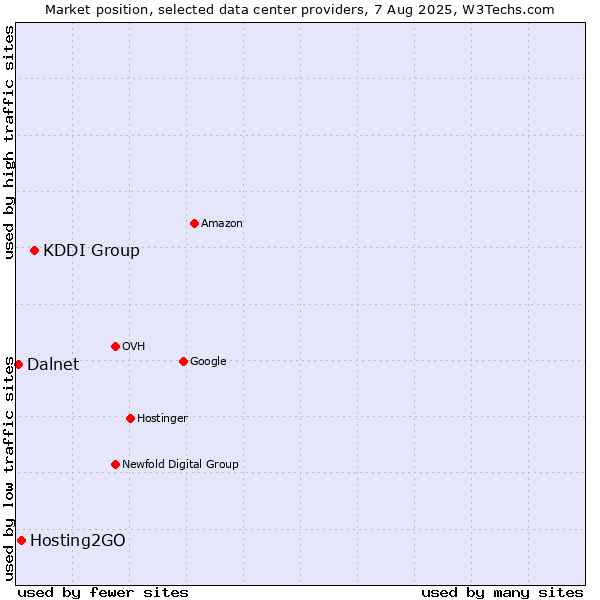 Market position of KDDI Group vs. Hosting2GO vs. Dalnet