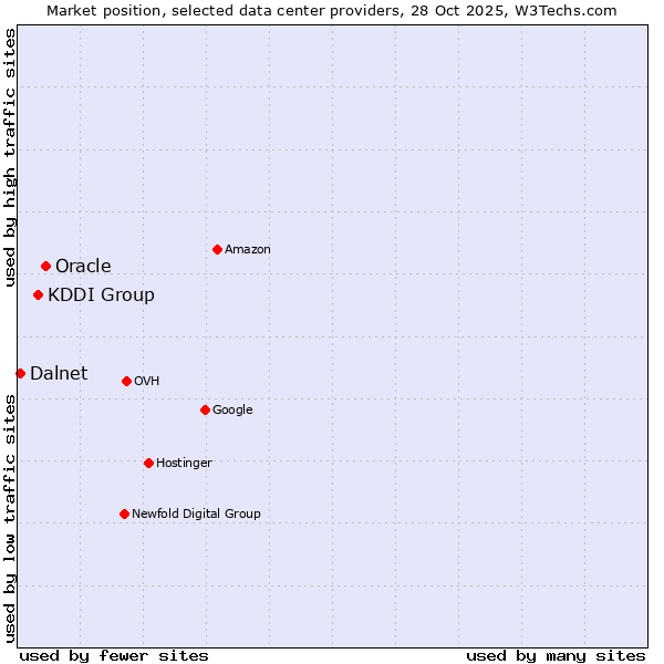 Market position of Oracle vs. KDDI Group vs. Dalnet