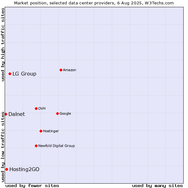 Market position of LG Group vs. Hosting2GO vs. Dalnet