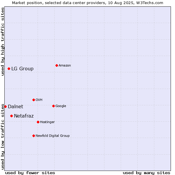 Market position of Netafraz vs. LG Group vs. Dalnet