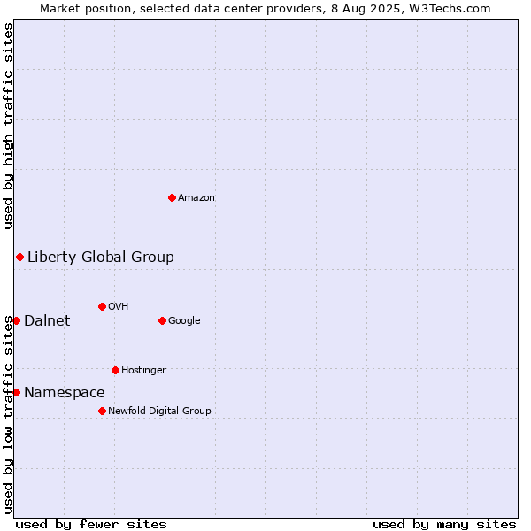 Market position of Liberty Global Group vs. Namespace vs. Dalnet