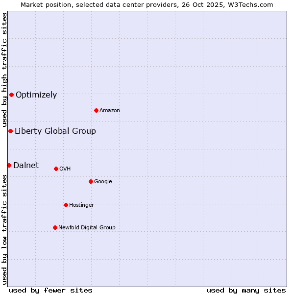 Market position of Optimizely vs. Liberty Global Group vs. Dalnet