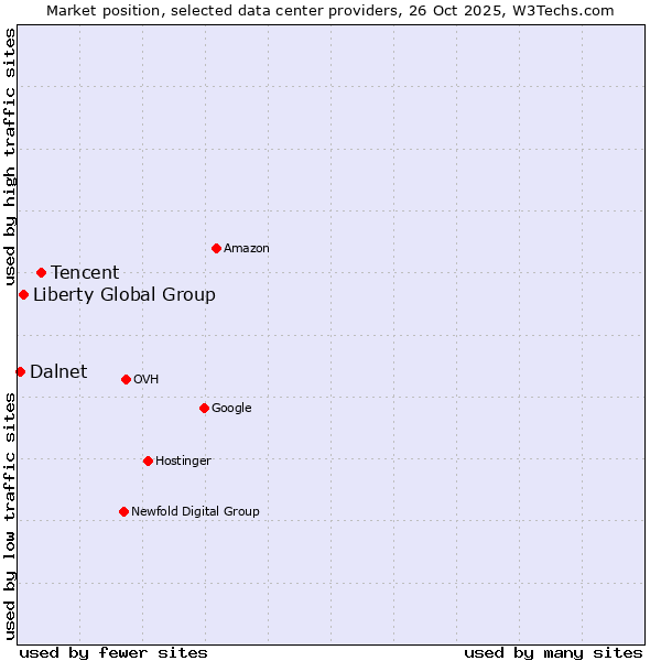 Market position of Tencent vs. Liberty Global Group vs. Dalnet