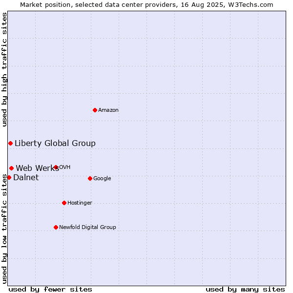 Market position of Web Werks vs. Liberty Global Group vs. Dalnet