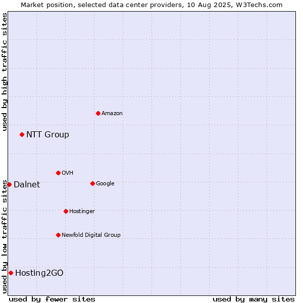 Market position of NTT Group vs. Hosting2GO vs. Dalnet