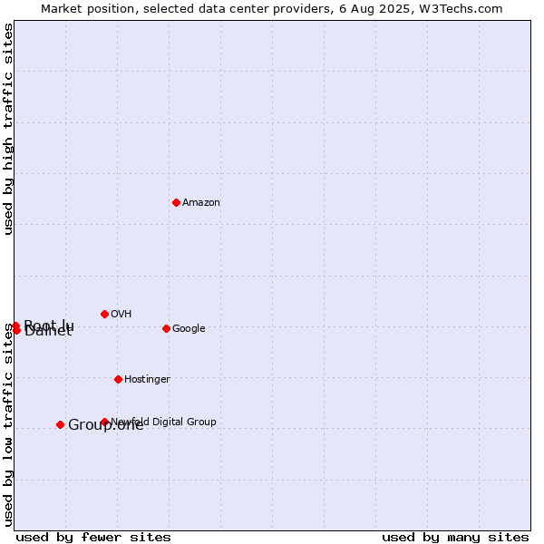 Market position of Group.one vs. Dalnet vs. Root.lu