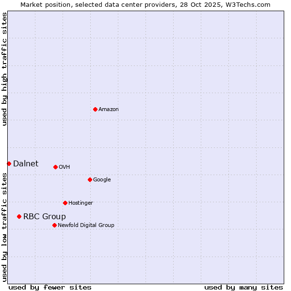Market position of RBC Group vs. Dalnet