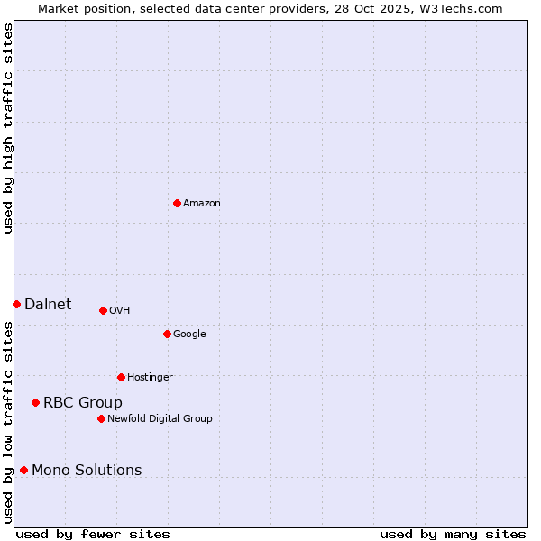 Market position of RBC Group vs. Mono Solutions vs. Dalnet