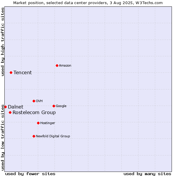 Market position of Tencent vs. Rostelecom Group vs. Dalnet