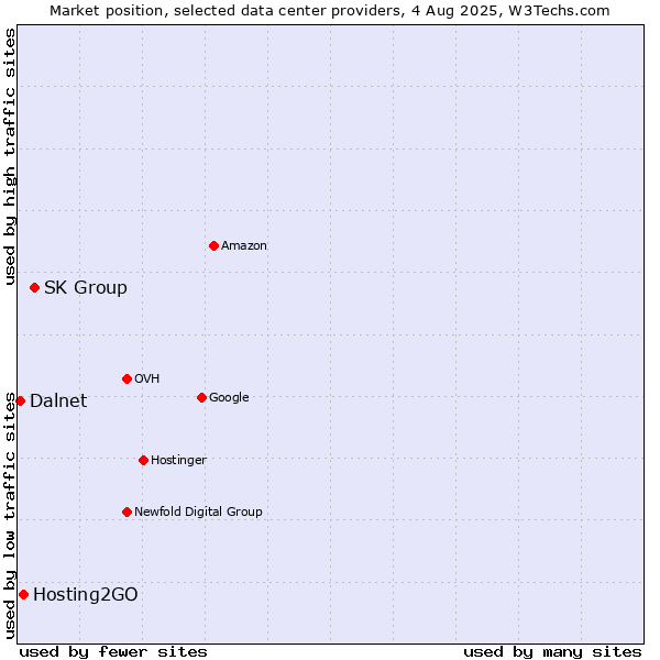 Market position of SK Group vs. Hosting2GO vs. Dalnet