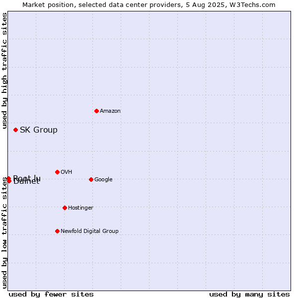 Market position of SK Group vs. Dalnet vs. Root.lu