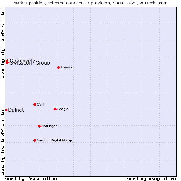 Market position of Swisscom Group vs. Optimizely vs. Dalnet