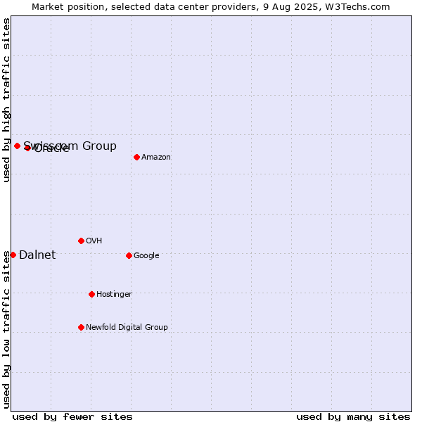 Market position of Oracle vs. Swisscom Group vs. Dalnet