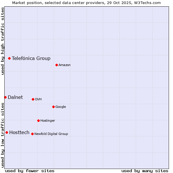 Market position of Telefónica Group vs. Hosttech vs. Dalnet
