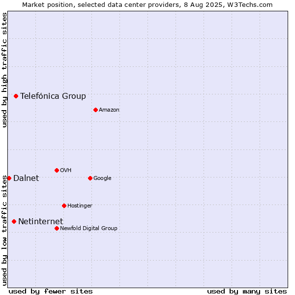 Market position of Telefónica Group vs. Netinternet vs. Dalnet