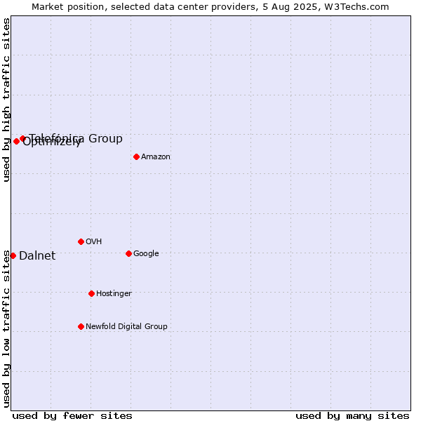 Market position of Telefónica Group vs. Optimizely vs. Dalnet