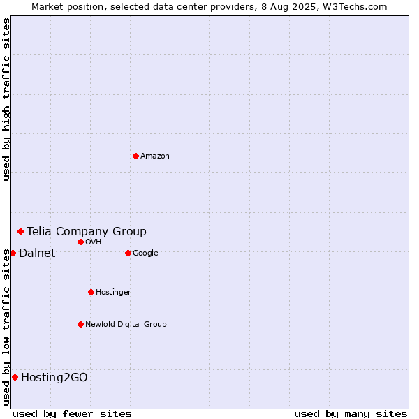 Market position of Telia Company Group vs. Hosting2GO vs. Dalnet