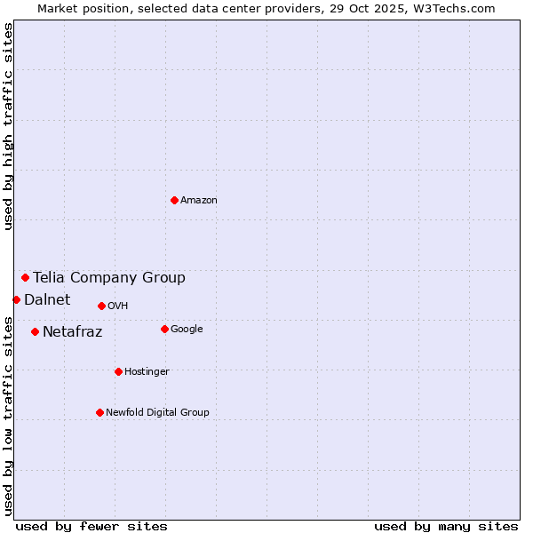 Market position of Netafraz vs. Telia Company Group vs. Dalnet